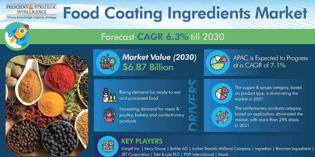 Food Coating Ingredients Market Projection, Technological Innovation And Emerging Trends 2030