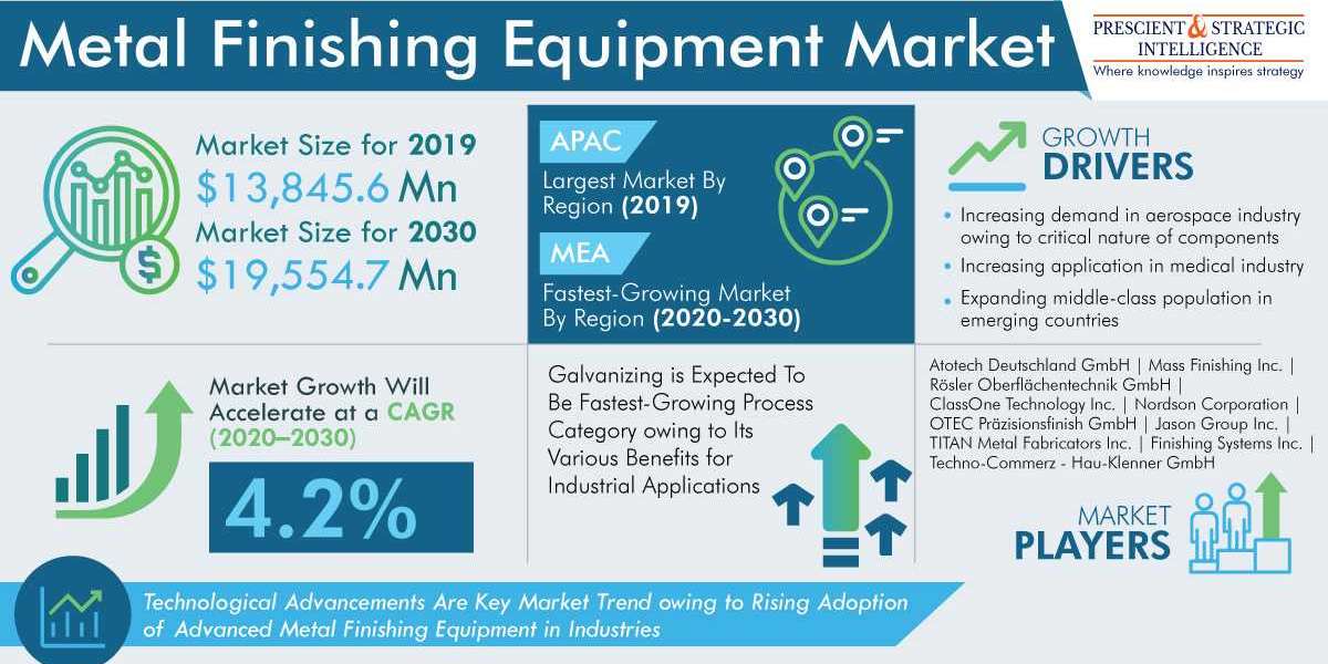 Metal Finishing Equipment Market Growth, Development and Demand Forecast Report 2030
