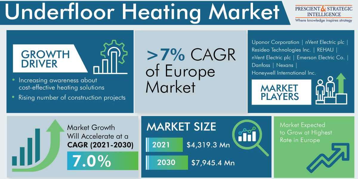 Underfloor Heating Market Analysis by Trends, Size, Share, Growth Opportunities, and Emerging Technologies