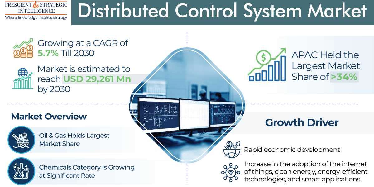 Distributed Control System Market Share, Growing Demand, and Top Key Players