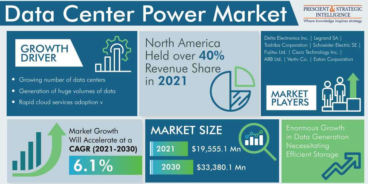 Data Center Power Market Share, Growing Demand, and Top Key Players