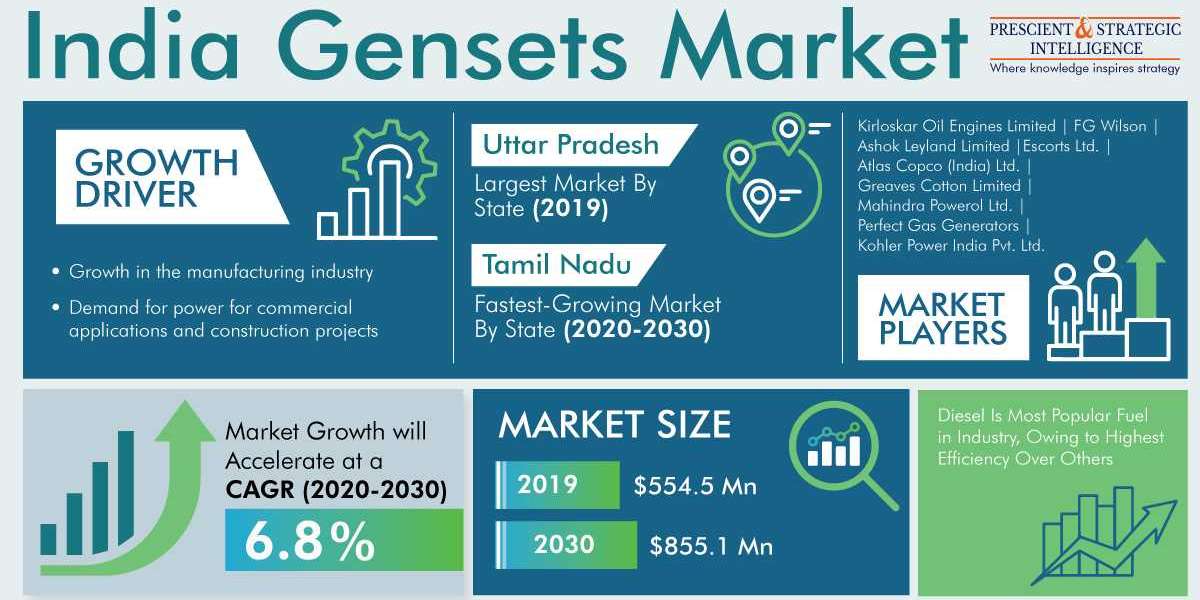 India Gensets Market Analysis by Trends, Size, Share, Growth Opportunities, and Emerging Technologies
