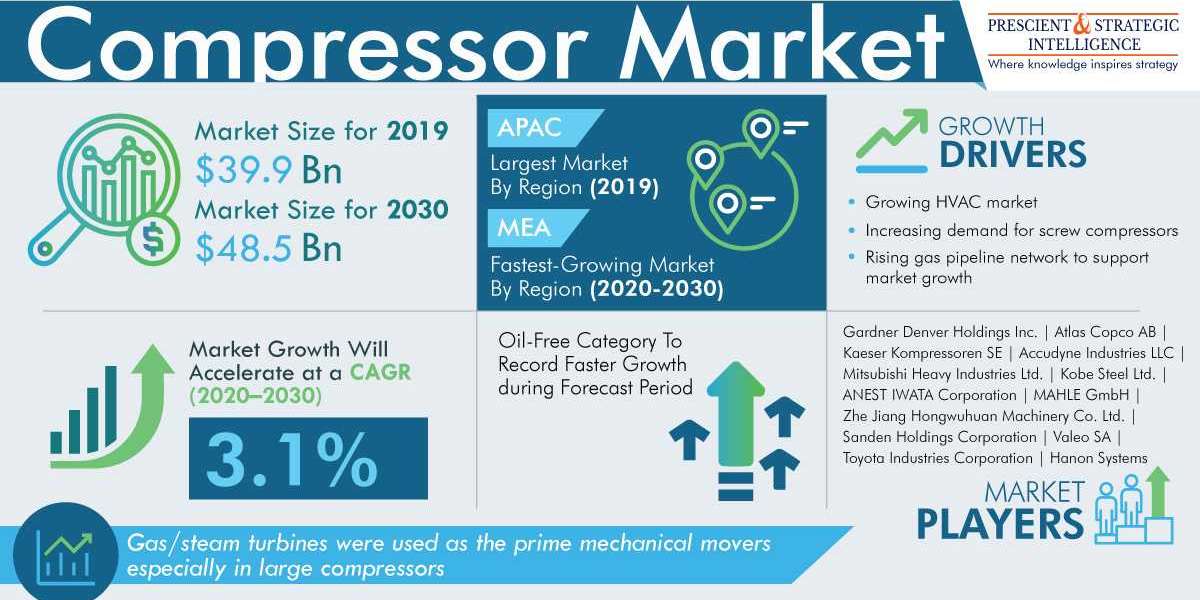 How Is HVAC Demand Propelling Compressor Market Growth?