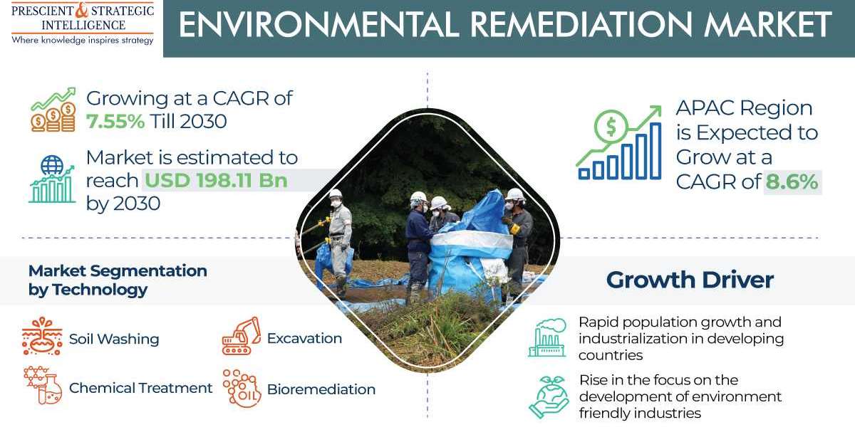 Environmental Remediation Market Analysis by Trends, Size, Share, Growth Opportunities, and Emerging Technologies