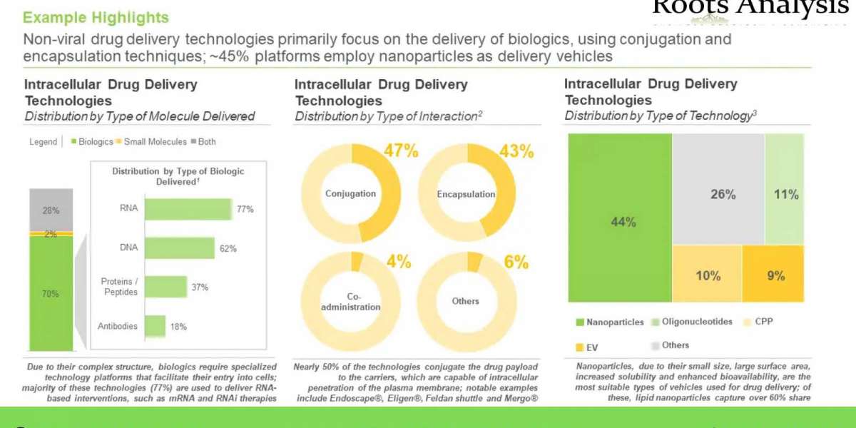 Intracellular Drug Delivery market Trend and Market Forecast 2035