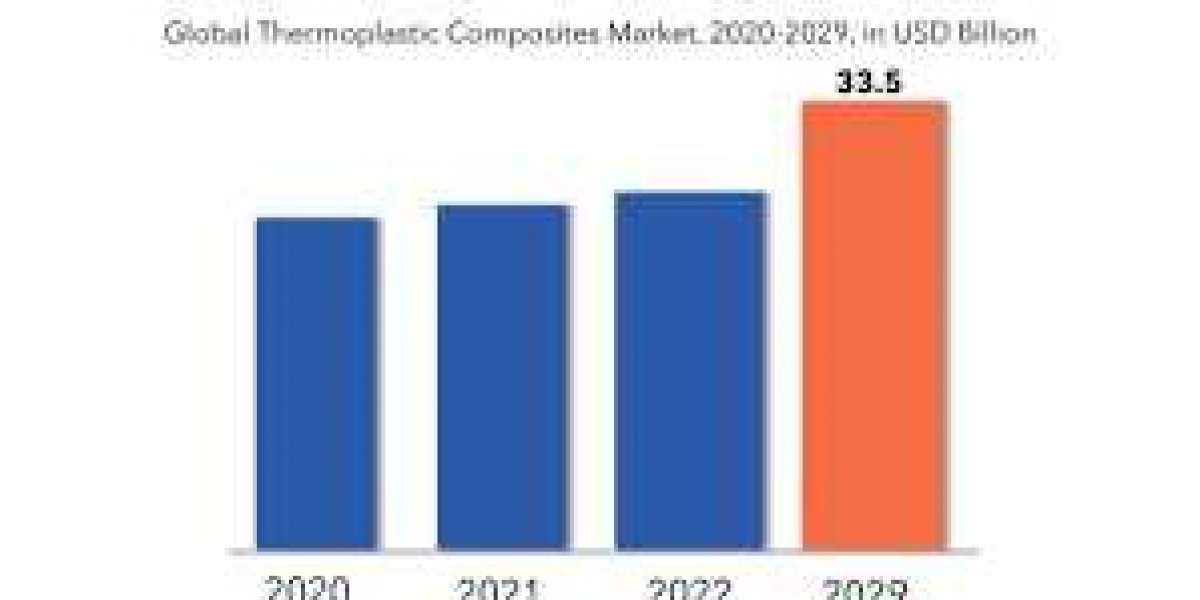 Thermoplastic Composites Market Strategies and Outlook 2029