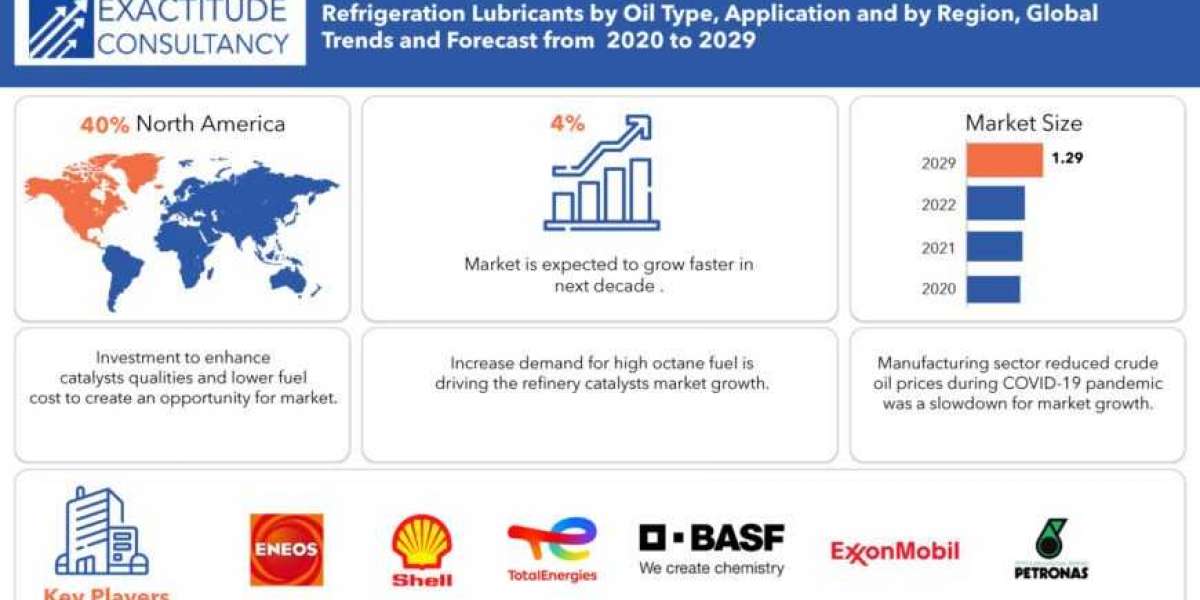 Refrigeration Lubricants Market Growth Status and Regional Outlook 2029
