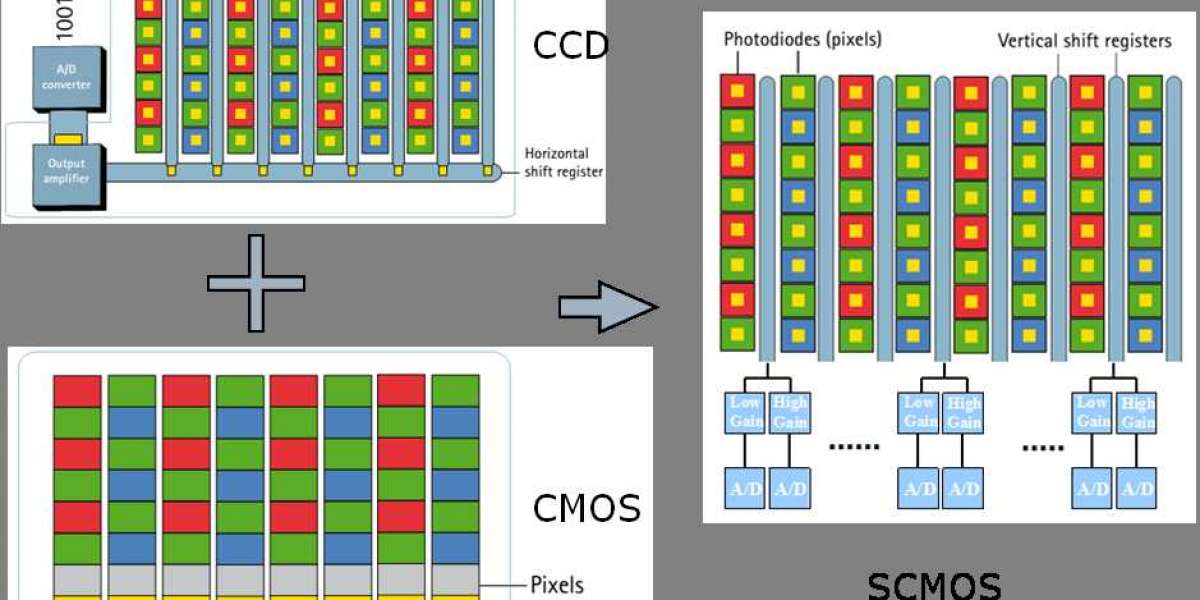 The growth of the CMOS and sCMOS image sensor market is being driven by a number of factors