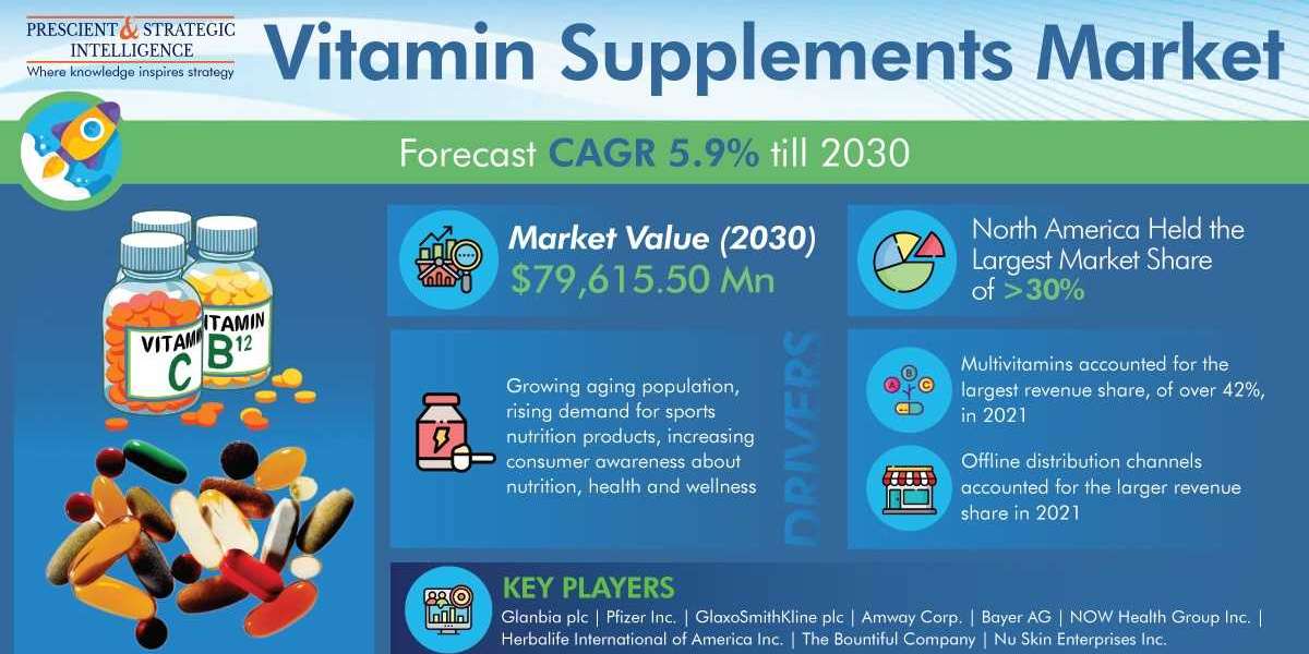 Vitamin Supplements Market Share, Size, Future Demand, and Emerging Trends