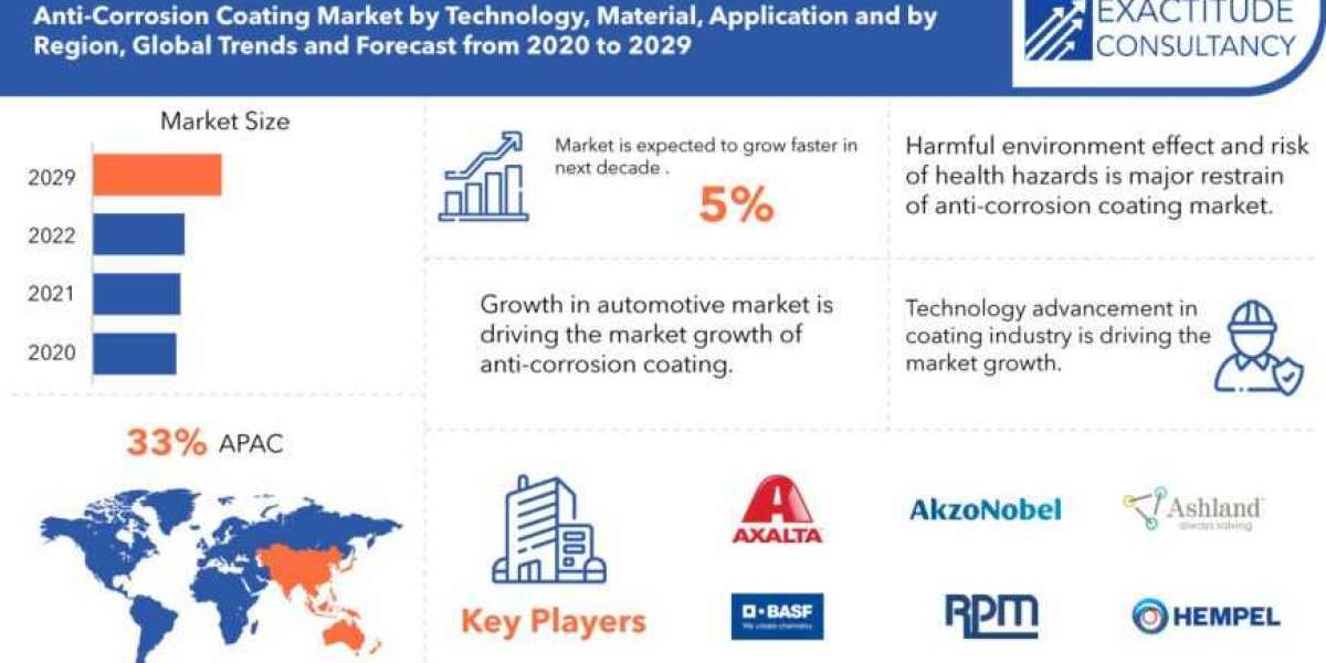 Anti-Corrosion Coating Market Growth and Future Opportunities till 2029    