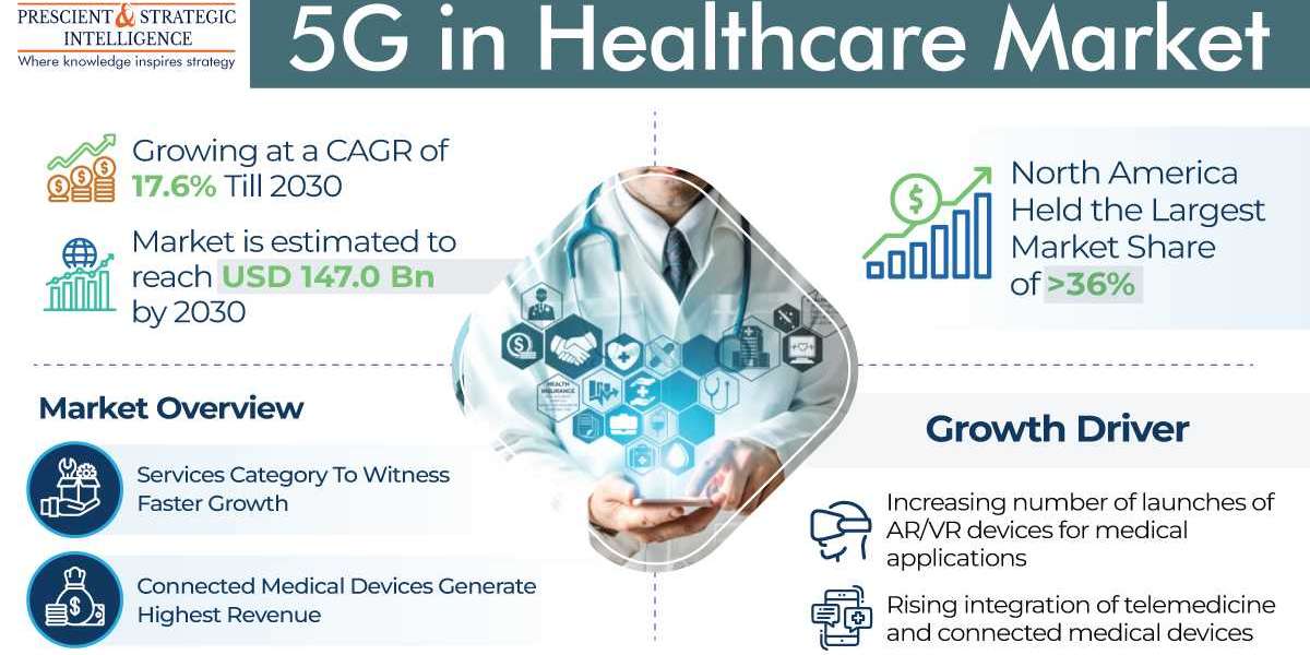 North America is Dominating 5G In Healthcare Market