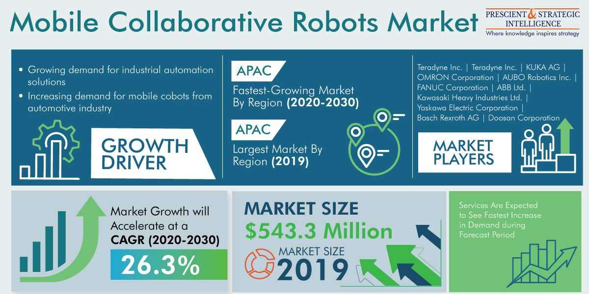 Mobile Collaborative Robots Market To Witness 26.3% CAGR During 2020–2030