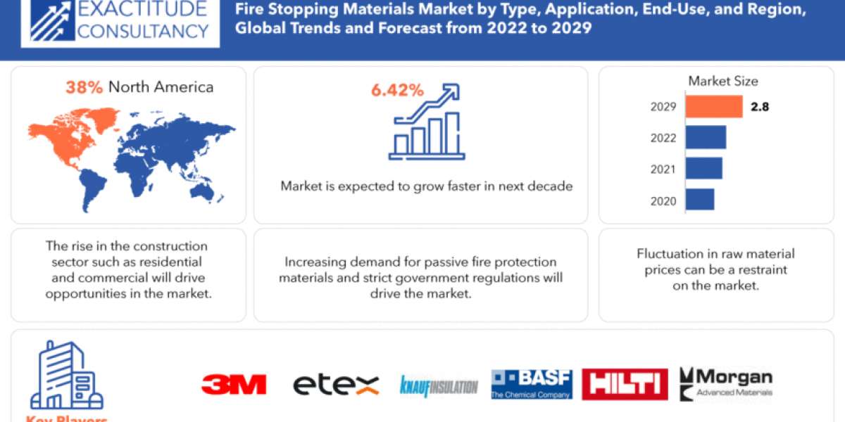 Fire Stopping Materials Market Trends and Forecast to 2029