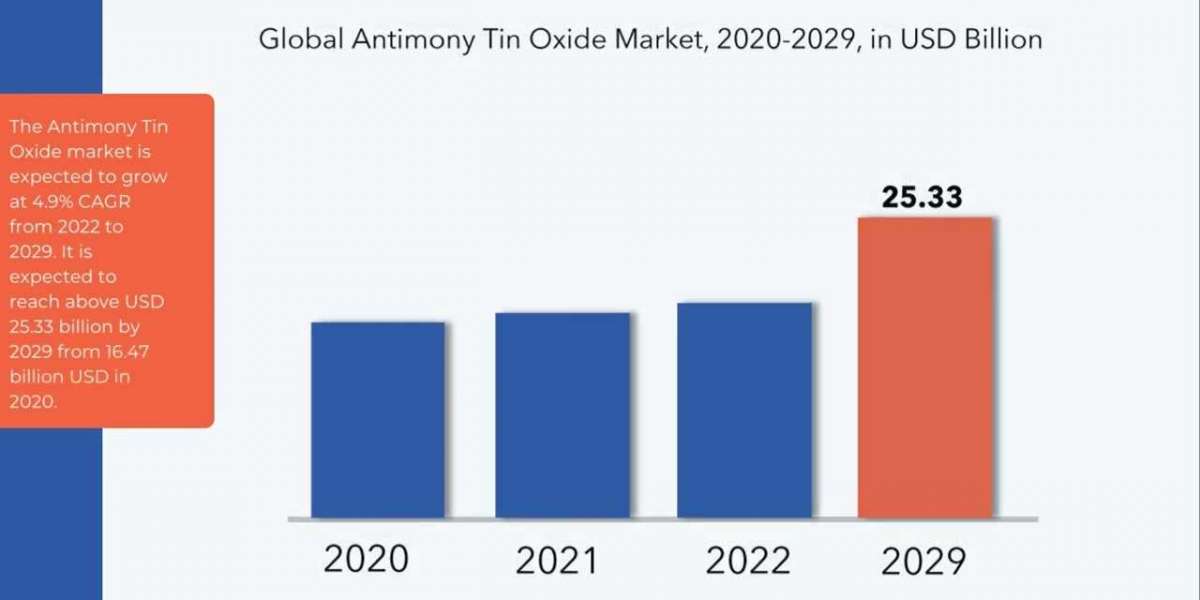 Antimony Tin Oxide Market Future Forecast to 2029