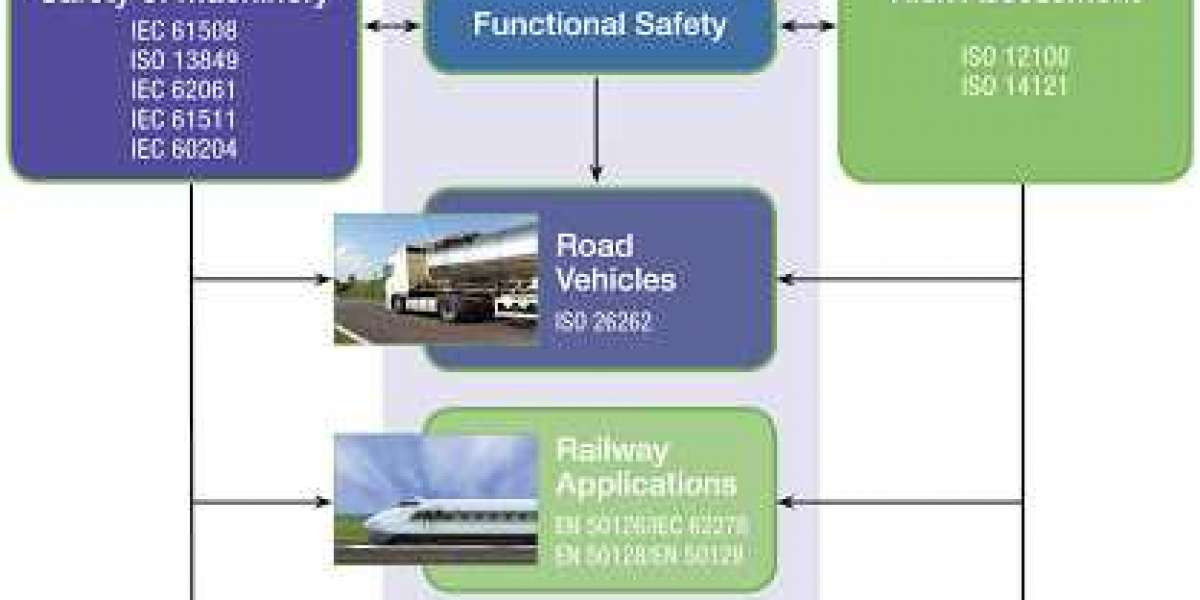 Functional Safety Market expected to expand at a high CAGR in terms of Revenue Generated and Growth Rate by 2032