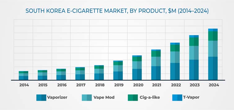 South Korea E-Cigarette Market Trends and Forecast, 2024