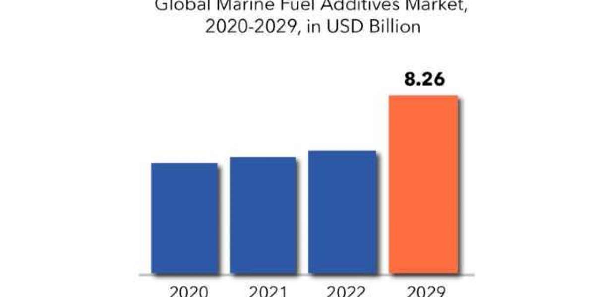 Marine Fuel Additives Market Share and Forecast to 2029