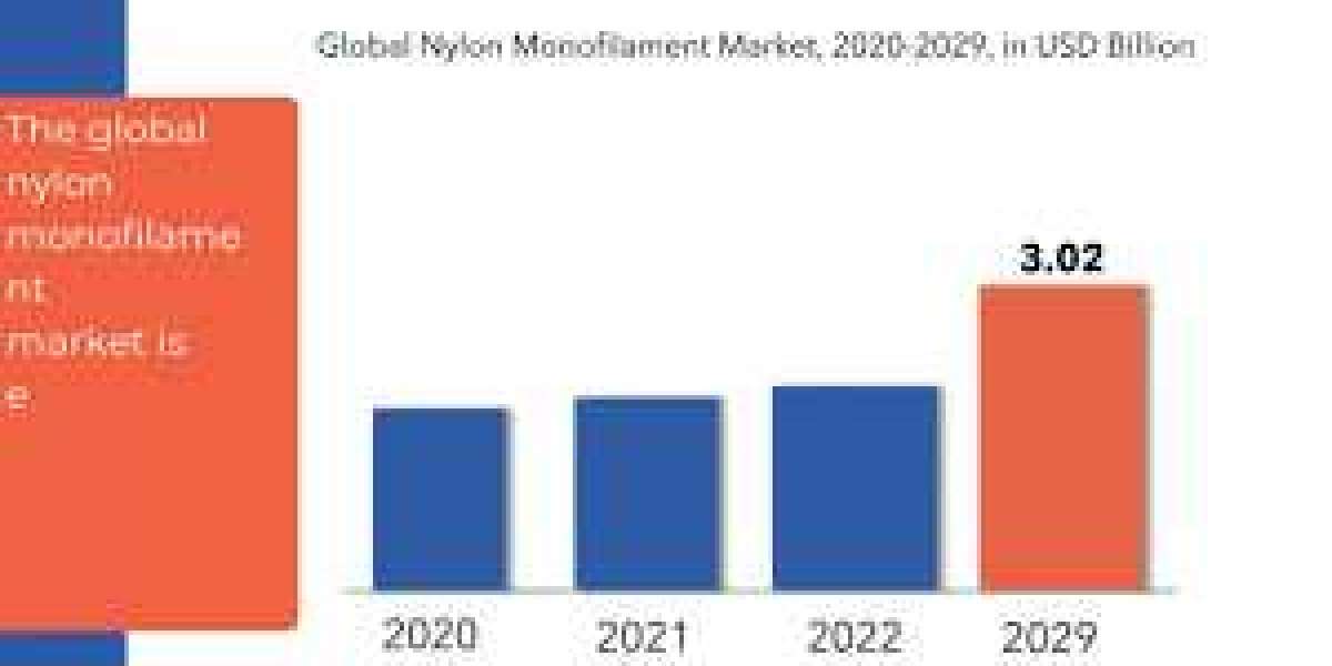 Nylon Monofilament Market Trends, Growth and Outlook till 2029