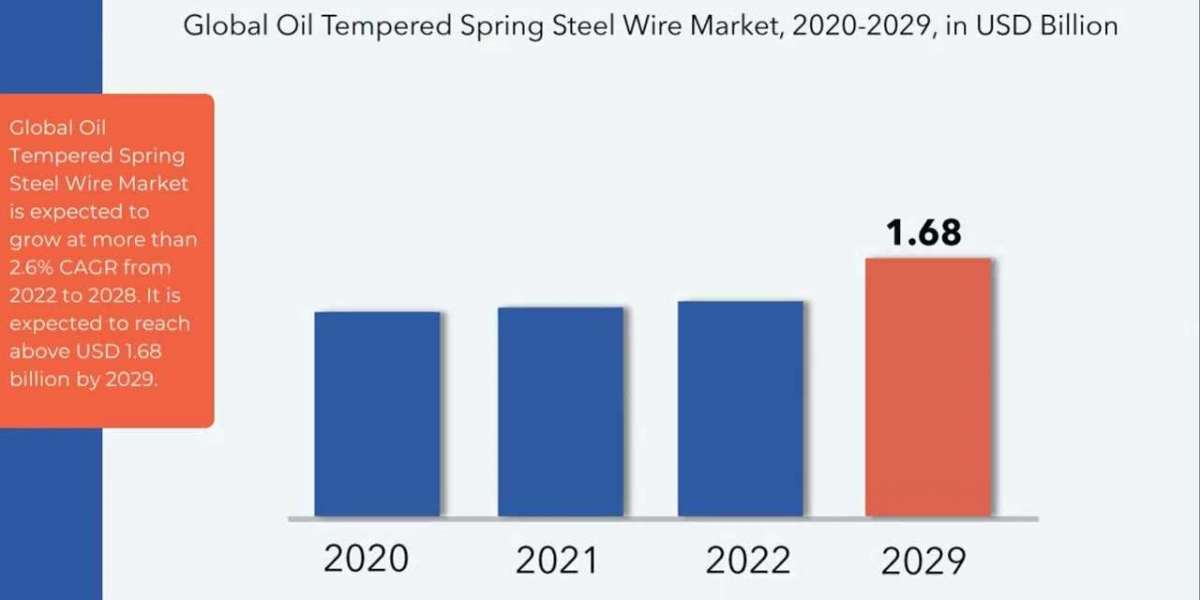 Oil Tempered Spring Steel Wire Market Trends and Forecast to 2029
