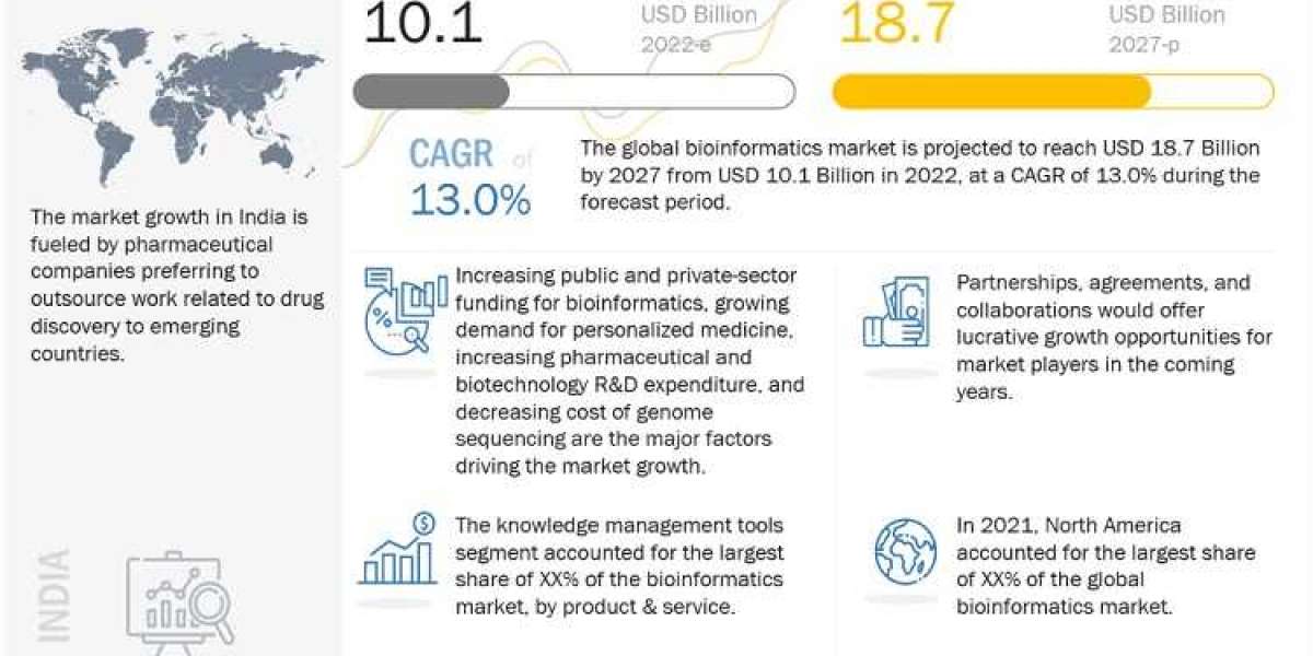 Bioinformatics Market is projected to reach USD 18.7 billion by 2027, at a CAGR of 13.0%