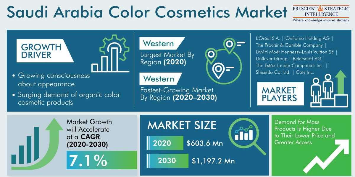 Saudi Arabia Color Cosmetics Market Analysis by Trends, Size, Share, Growth Opportunities, and Emerging Technologies