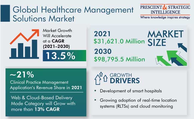Healthcare Management Solutions Market Report, 2022-2030