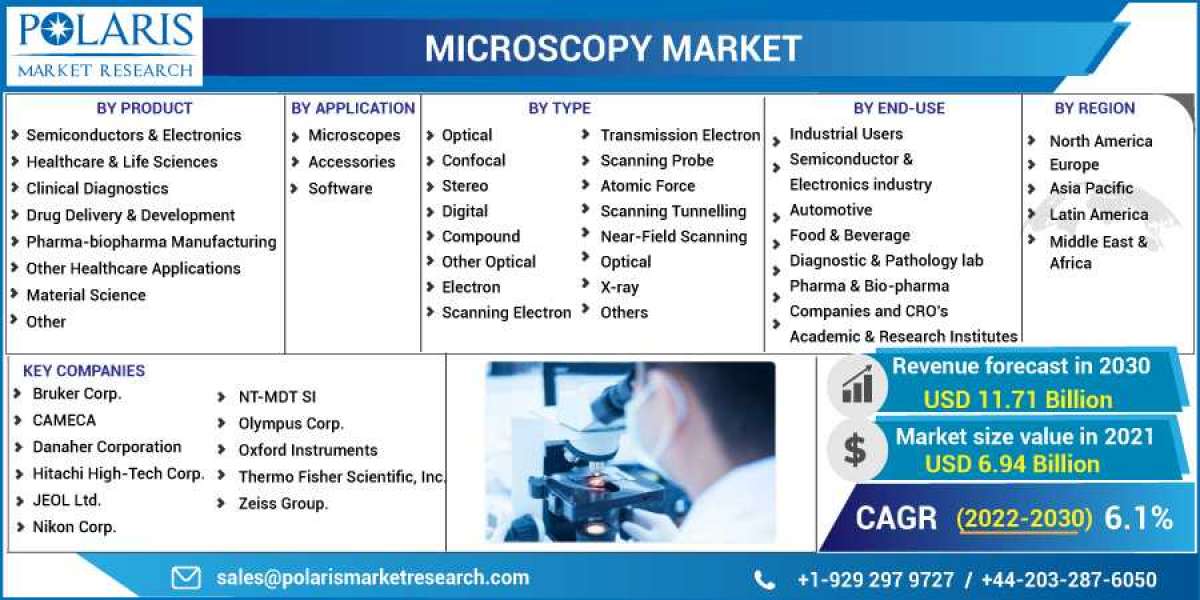 Microscopy Market is Set to grow at healthy CAGR from 2023 to 2032