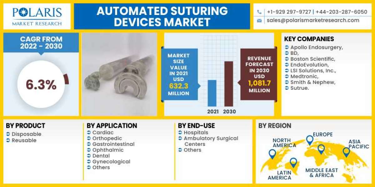 Automated Suturing Devices Market 2023 Huge Demand, Growth Opportunities and Expansion by 2032
