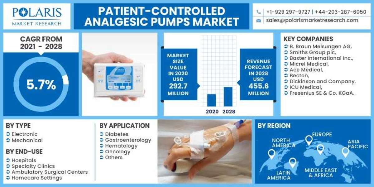 Patient-controlled Analgesic Pumps Market Report 2023 Business Scenario, Growth and Opportunities and Forecast by 2032