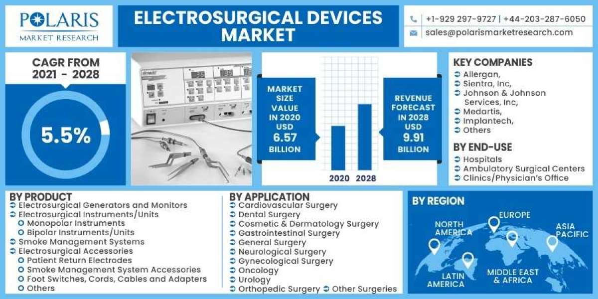 Electrosurgical Devices Market is Set to grow at healthy CAGR from 2023 to 2032