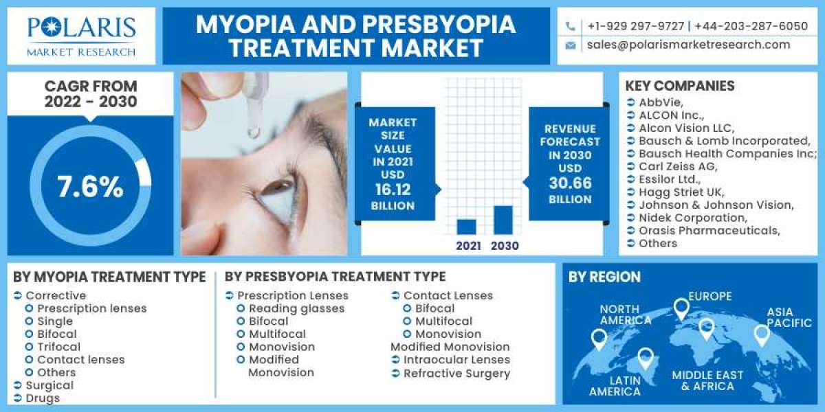 Myopia and Presbyopia Treatment Market Overview - Forecast Market Size, Top Segments And Largest Region 2023-2032