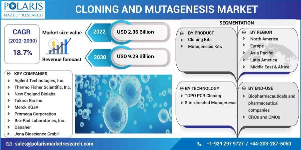 Cloning And Mutagenesis Market 2023- Size, Share, Trends, Industry Latest News,  Analysis 2032