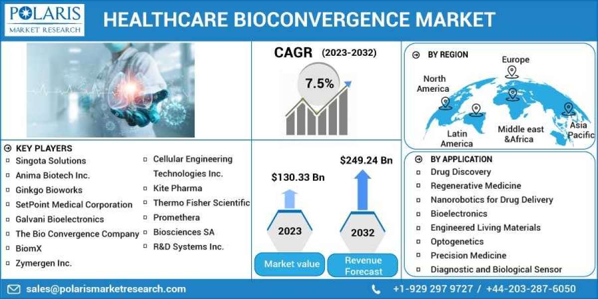 Healthcare Bioconvergence Market 2023 Huge Demand, Growth Opportunities and Expansion by 2032