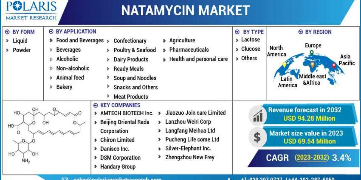 Natamycin Market 2023 Huge Demand, Growth Opportunities and Expansion by 2032