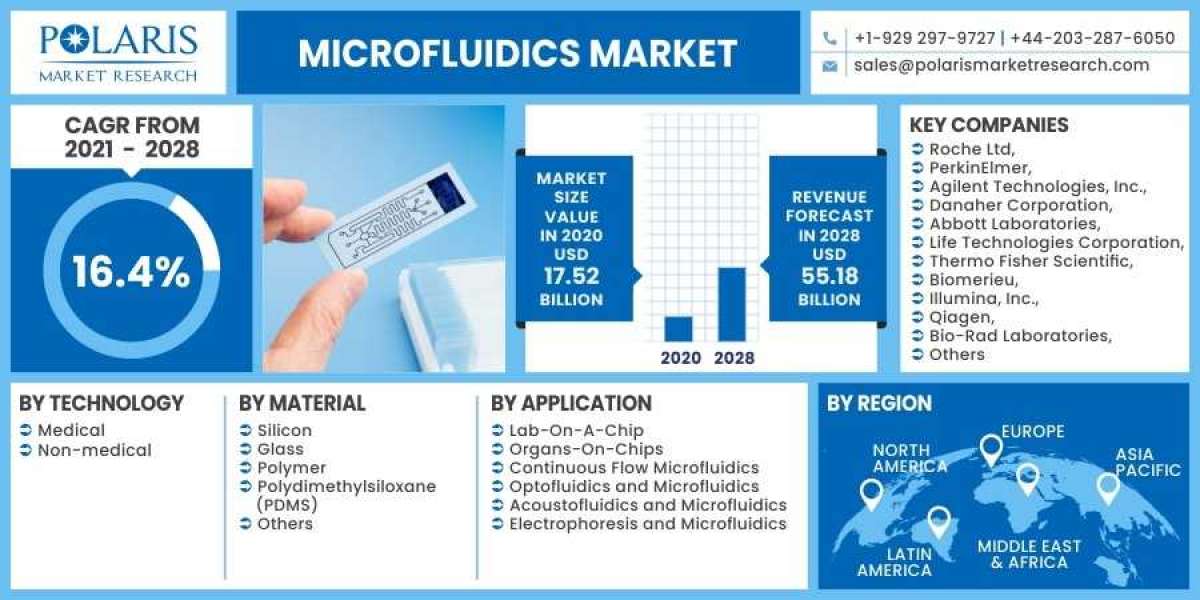 Microfluidics Market is Set to grow at healthy CAGR from 2023 to 2032