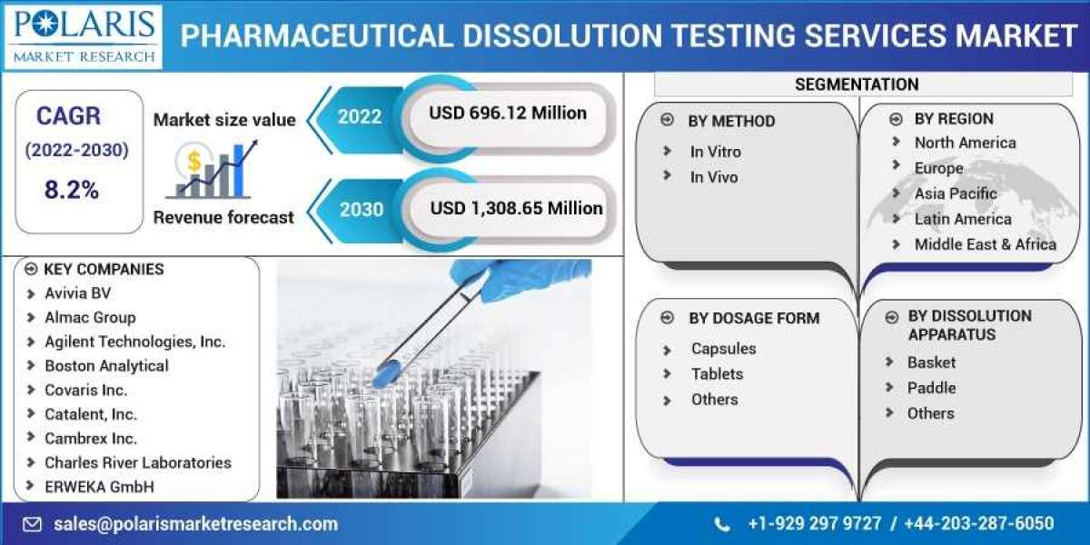 Pharmaceutical Dissolution Testing Services Market is Set to grow at healthy CAGR from 2023 to 2032