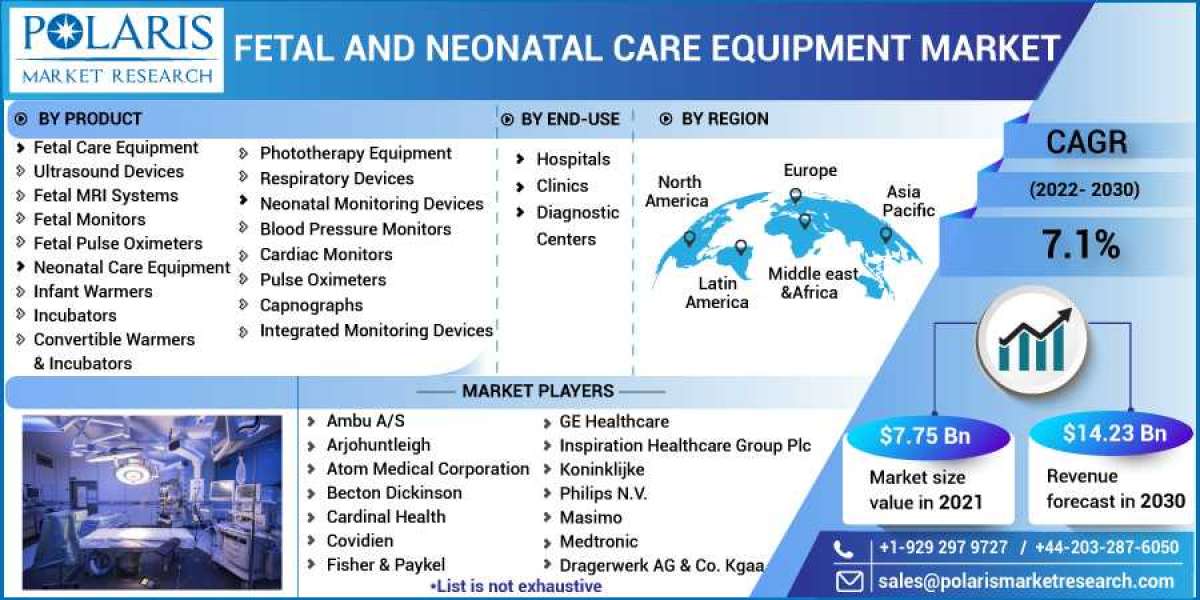 Fetal and Neonatal Care Equipment Market 2023 Huge Demand, Growth Opportunities and Expansion by 2032