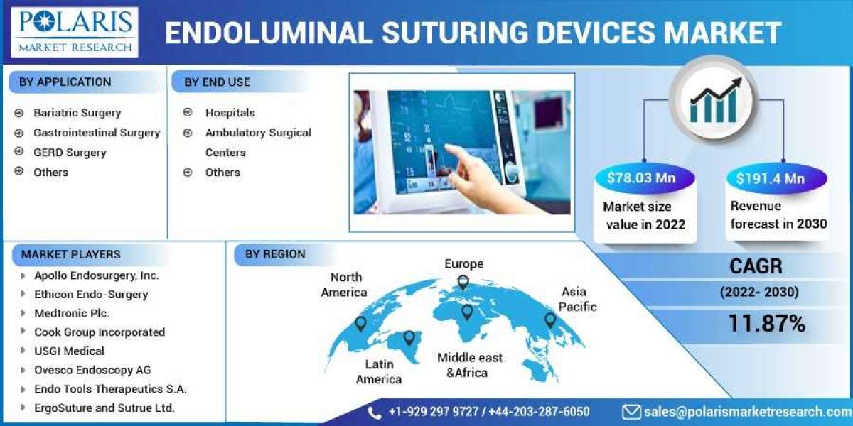 Endoluminal Suturing Devices Market 2023 Huge Demand, Growth Opportunities and Expansion by 2032