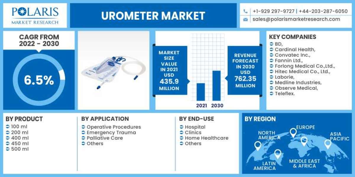 Urometer Market Overview - Forecast Market Size, Top Segments And Largest Region 2023-2032