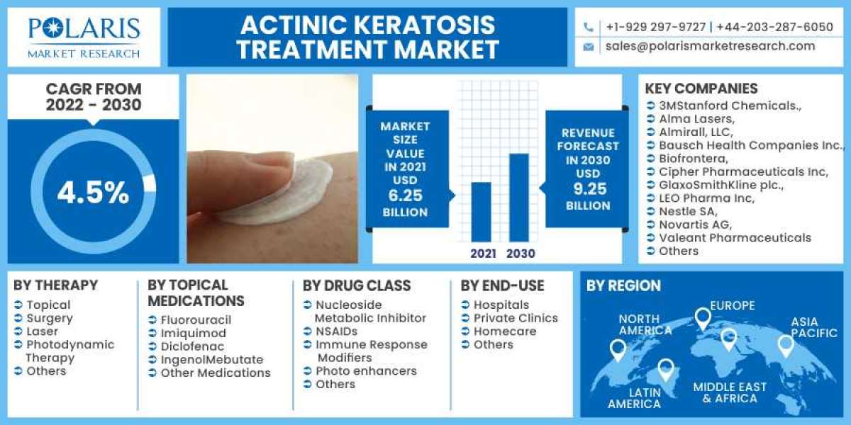Actinic Keratosis Treatment Market Size, Share, Value Insights, Trends And Drivers For 2023-2032