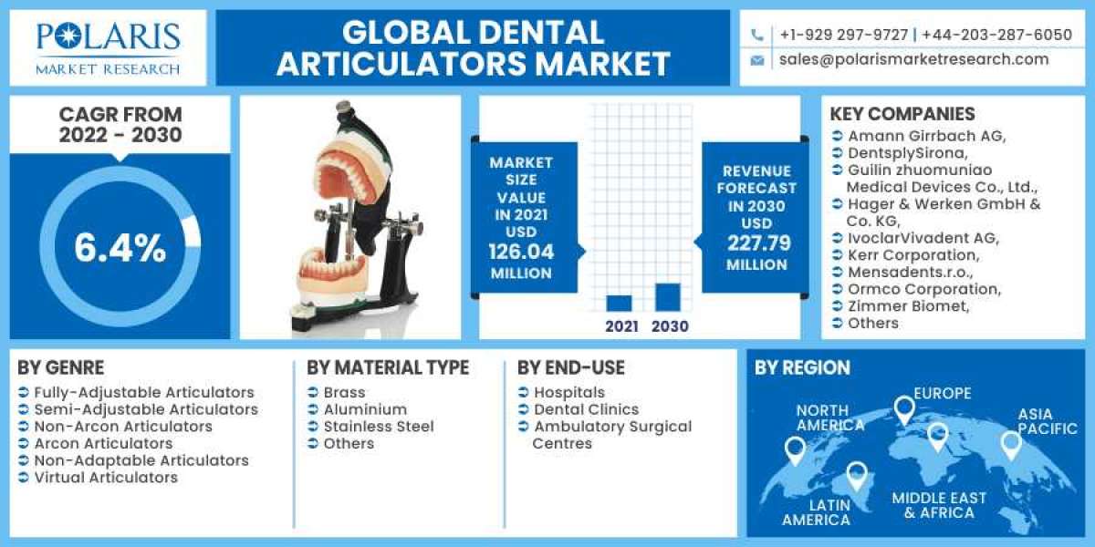 Dental Articulators Market 2023 Huge Demand, Growth Opportunities and Expansion by 2032