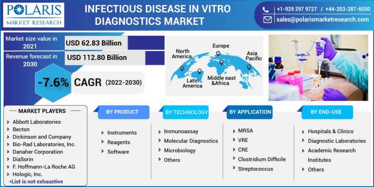 Infectious Disease In Vitro Diagnostics Market 2023- Size, Share, Trends, Industry Latest News,  Analysis 2032