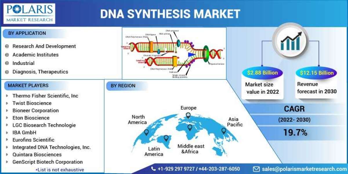 DNA Synthesis Market Size, Share, Value Insights, Trends And Drivers For 2023-2032