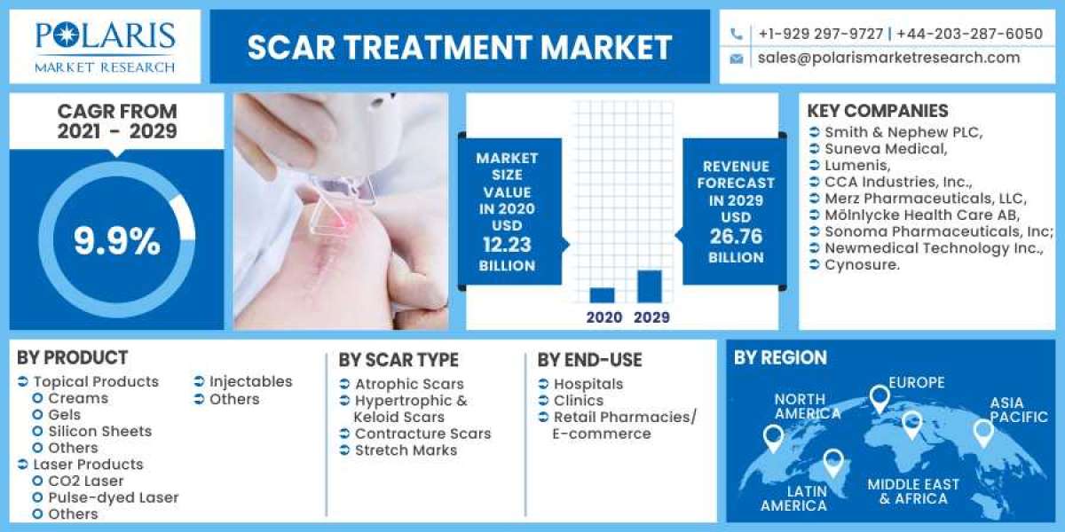 Scar Treatment  Market is Set to grow at healthy CAGR from 2023 to 2032