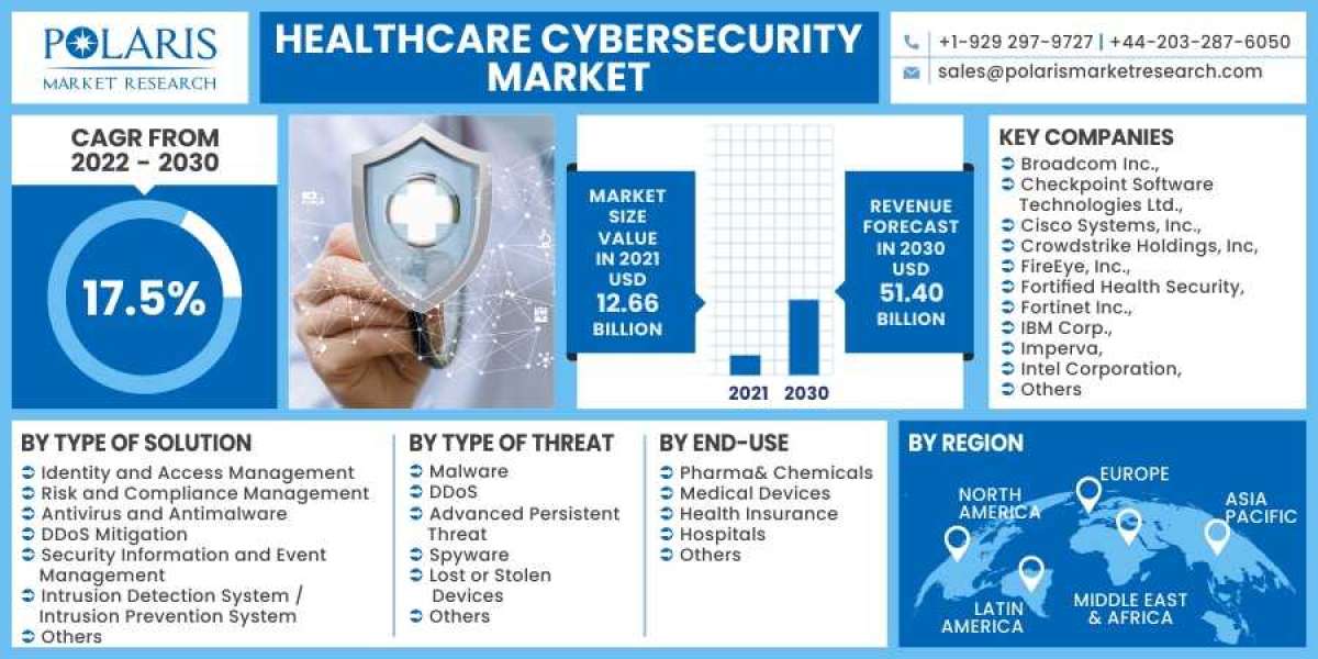 Healthcare Cybersecurity Market is Set to grow at healthy CAGR from 2023 to 2032