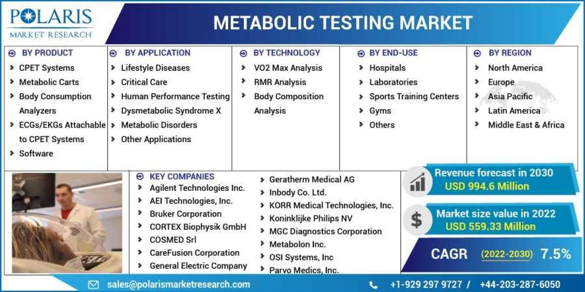 Metabolic Testing Market 2023 Huge Demand, Growth Opportunities and Expansion by 2032