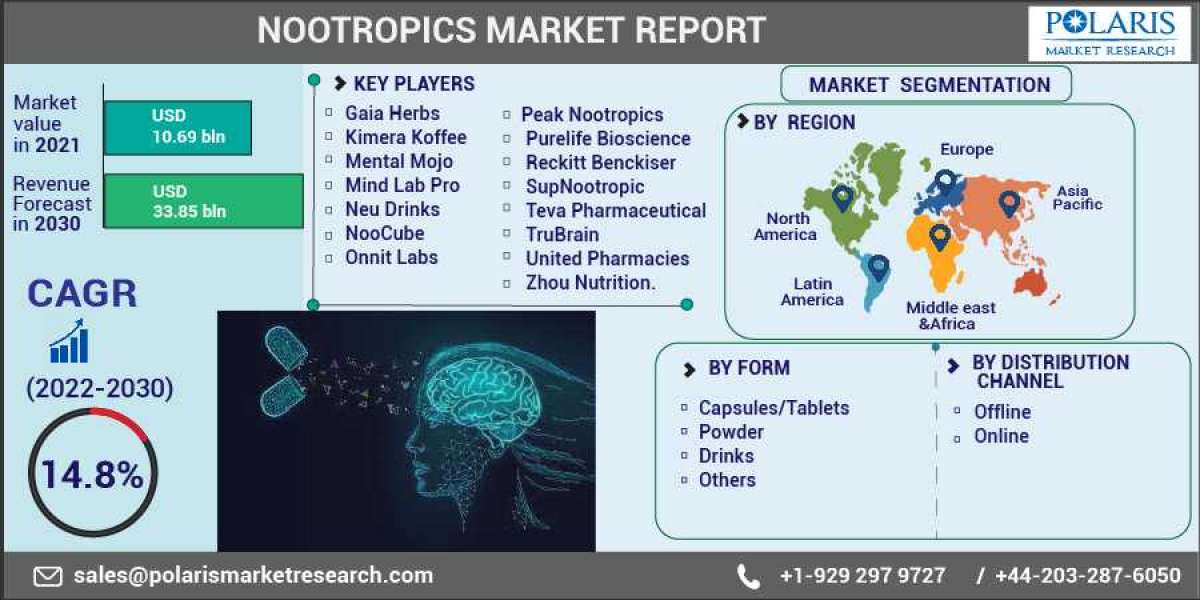 Nootropics Market is Set to grow at healthy CAGR from 2023 to 2032