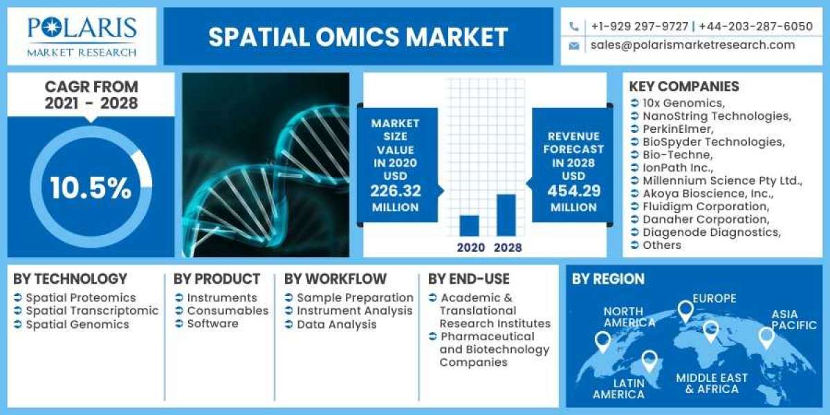 Spatial OMICS Market is Set to grow at healthy CAGR from 2023 to 2032