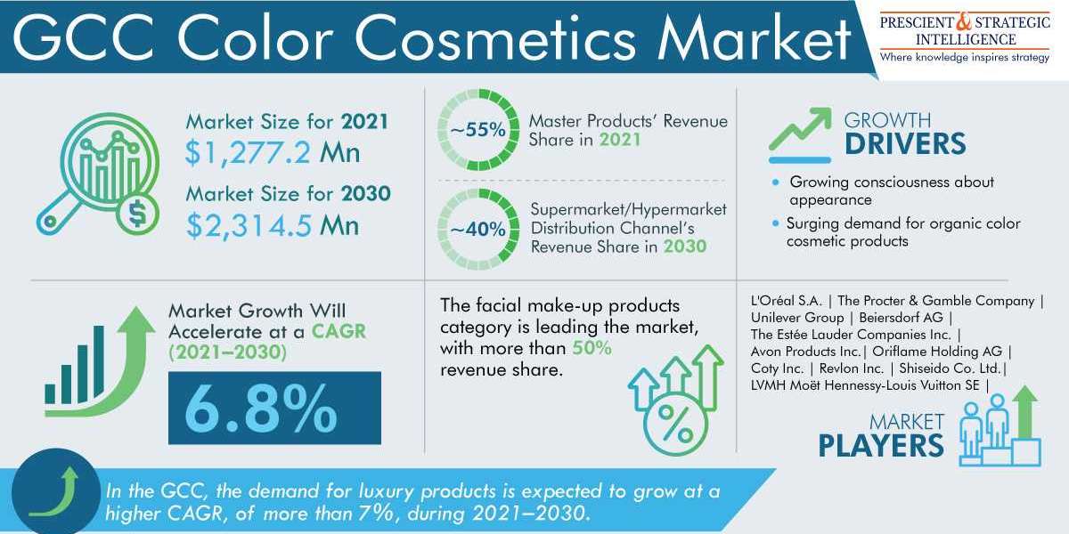 GCC Color Cosmetics Market Share, Size, Future Demand, and Emerging Trends