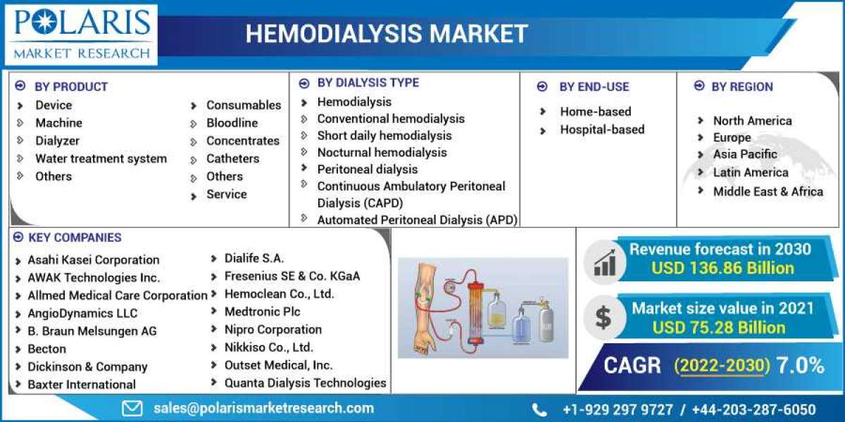 Hemodialysis Market is Set to grow at healthy CAGR from 2023 to 2032